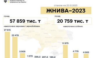 Понад 78 млн т нового врожаю намолотили у 2023 році